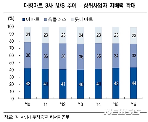 대형마트 시장점유율