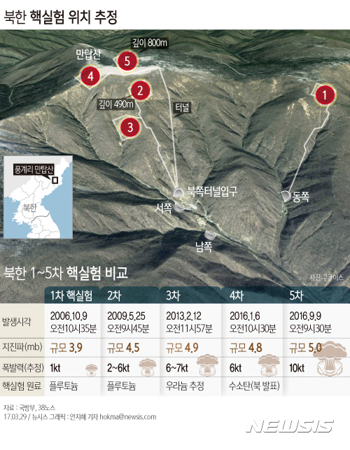 【서울=뉴시스】안지혜 기자 = 북한이 지난해 9월 5차 핵실험을 감행한 이후에도 추가 핵실험 준비 가능성이 있는 움직임이 포착되고 있다.  hokma@newsis.com 