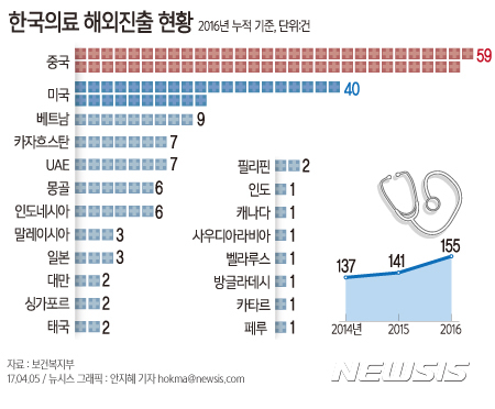 【서울=뉴시스】안지혜 기자 = 5일 보건복지부가 발표한 '2016년 의료 해외진출 현황'에 따르면, 지난해 의료기관 해외진출 국가는 총 20개국으로 누적 기준 155건이다.  hokma@newsis.com    