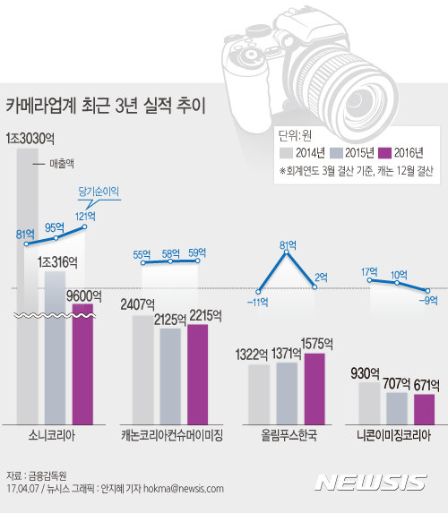 【서울=뉴시스】카메라업계 최근 3년 실적 추이. 자료:금융감독원