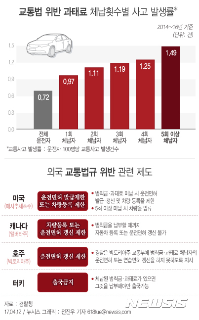 【서울=뉴시스】전진우 기자 = 12일 경찰에 따르면 5회 이상 과태료 체납자는 1.49건으로 전체 운전자 평균에 비해 교통사고 발생률이 2배 이상 높은 것으로 드러났다. 과태료 체납횟수가 증가할수록 교통사고 발생률도 같이 증가했다.   618tue@newsis.com