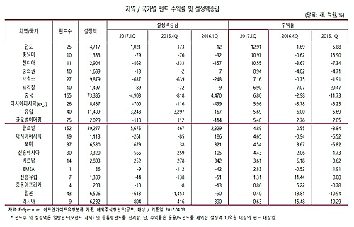 인도펀드 수익률 1분기 13%'1위'…러시아펀드는 '곤두박질'