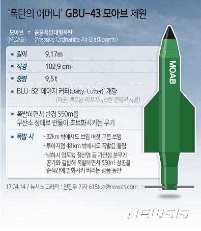 【서울=뉴시스】전진우 기자 = 13일(현지시간) 미군이 '모든 폭탄의 어머니'라고 불리우는 GBU-43/B 모아브(MOAB)'를 아프가니스탄 동부 낭가르하르 주 아친 지역에 있는 이슬람국가(IS)의 지하 터널 기지에 투하했다. 미군이 GBU-43/B를 실전에 사용하기는 사상 처음이다.  다음은 GBU-43 모아브 제원  618tue@newsis.com 