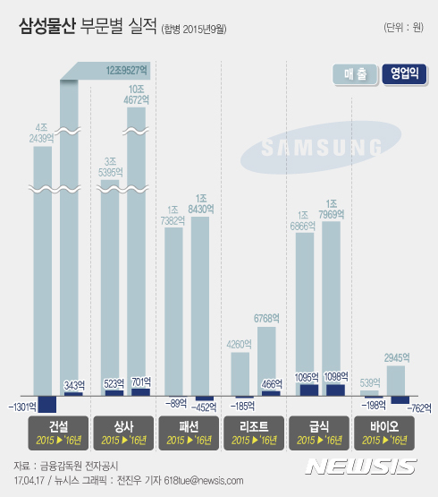 [서울=뉴시스] 금융감독원 전자 공시에 따르면 삼성물산은 지난 2016년 매출 28조1026억원, 영업이익 1395억원을 기록했다. 이 중 삼성웰스토리 몫 영업이익이 1098억원에 이른다.