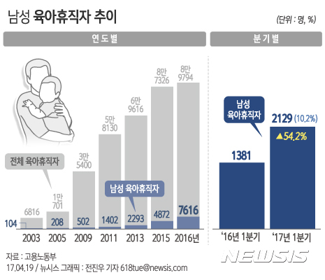 【서울=뉴시스】전진우 기자 = 19일 고용노동부에 따르면 올해 1분기 기준 민간부문의 남성 육아휴직자는 전년 동기 대비 54.2% 증가한 2129명으로 전체 육아휴직자 2만935명중 남성의 비율은 10.2%를 차지했다.  618tue@newsis.com 