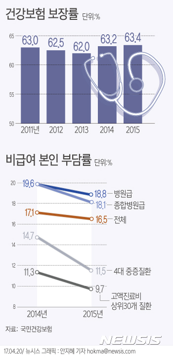 【서울=뉴시스】안지혜 기자 = 20일 국민건강보험공단이 발표한 '2015년 건강보험환자 진료비 실태조사'에 따르면 2015년 건강보험 보장률은  0.2%p 상승한 63.4%로 나타났다.    hokma@newsis.com
