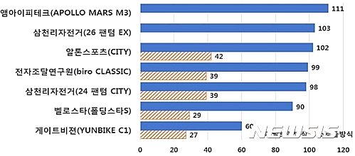 전기차 주행거리