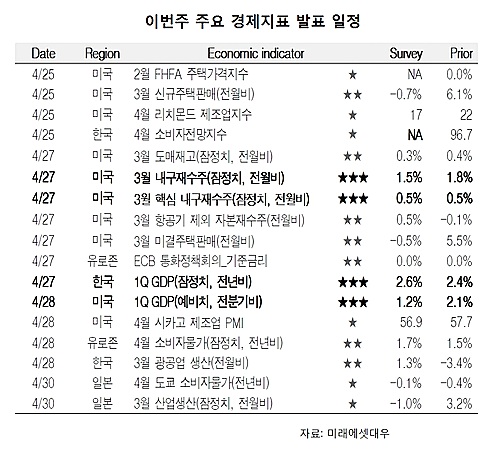 [주간증시전망대] 코스피, 1분기 실적 기대감 확산…佛대선 변수는 부담