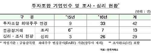 투자조합, 기업 인수 2년간 42건…3건중 1건꼴 불공정거래 혐의