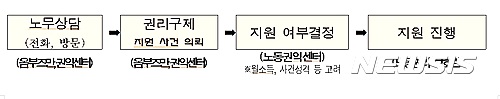 서울 노동권 침해 사례, 임금체불·부당해고징계·산재신청 순