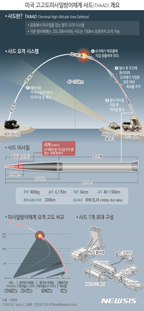 【서울=뉴시스】전진우 기자 = 한·미가 26일 주한미군 사드(THAAD·고고도미사일방어체계) 배치를 시작했다. 한미는 이날 X-밴드 레이더(AN/TPY-2)발사대·요격미사일 등 사드 체계의 핵심 장비들이 부지 안으로 기습 반입했다. 다음은 미국 고고도미사일방어체계 사드 개요  618tue@newsis.com 