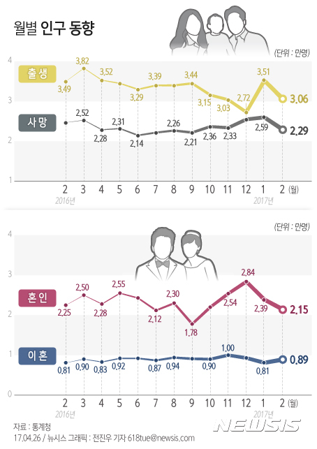 【서울=뉴시스】전진우 기자 = 26일 통계청이 발표한 '2월 인구동향'에 따르면 올해 2월 출생아 수는 3만6000명, 사망자 수는 2만2900명, 혼인 건수는 2만1500건, 이혼 건수는 8900건이다.  618tue@newsis