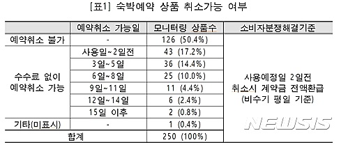 예약당일 취소불가 등 숙박예약사이트 불편 여전