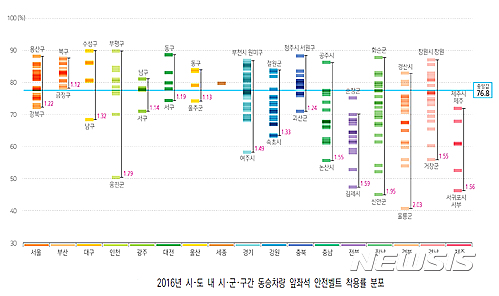 【청주=뉴시스】인진연 기자 = 동승 앞 좌석의 안전띠 착용률. 2017.04.27 (사진=질병관리본부 제공)  photo@newsis.com