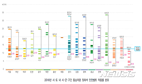 【청주=뉴시스】인진연 기자 = 동승 뒷자석의 안전띠 착용률. 2017.04.27 (사진=질병관리본부 제공)  photo@newsis.com