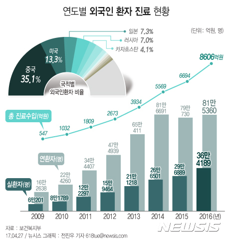 【서울=뉴시스】전진우 기자 = 26일 보건복지부에 따르면 지난해 외국인 환자는 실환자(복수진료 제외) 기준 전년대비 22.7% 증가한 36만4189명으로 집계됐다. 진료수입은 전년 6694억원 대비 28.6% 증가한 8606억원이다.  618tue@newsis.com 