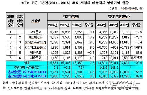 【서울=뉴시스】최근 3년간(2014～2016) 주요 서점의 매출액과 영업이익 현황. 2017.04.27. (사진 = 한국출판저작권연구소 제공) photo@newsis.com