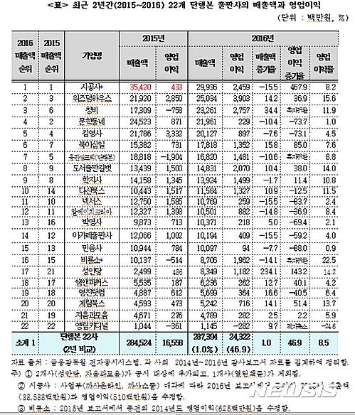 【서울=뉴시스】최근 2년간(2015~2016) 22개 단행본 출판사의 매출액과 영업이익. 2017.04.27. (사진 = 한국출판저작권연구소 제공) photo@newsis.com