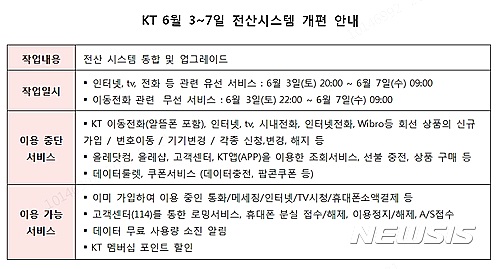 【서울=뉴시스】KT가 오는 6월7일 전산시스템을 개편한다. 이에 따라 6월3일 오후부터 7일 오전까지 고객서비스 업무가 일시 중단된다.  KT는 기존 유·무선으로 분리되어 있던 전산시스템을 통합, 개선된 차세대 전산시스템으로 6월 초에 전환할 계획이라고 28일 밝혔다. (사진=KT 제공)  photo@newsis.com