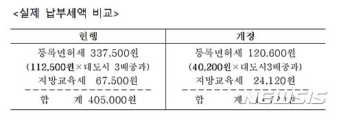 성동구, 사회적협동조합 등록면허세 줄여준다