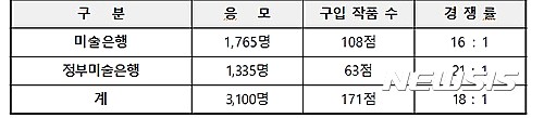 【서울=뉴시스】2016년도 미술은행&#61598;정부미술은행 공모제 작품 구입 현황 