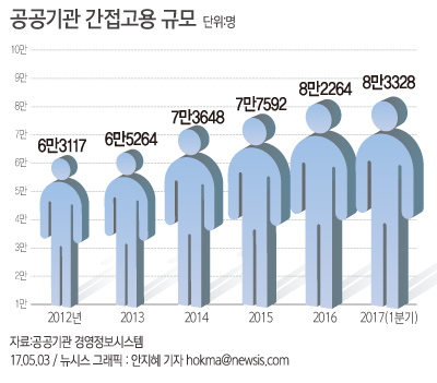 【서울=뉴시스】공공기관 간접고용 규모 . 자료:공공기관 경영정보시스템 