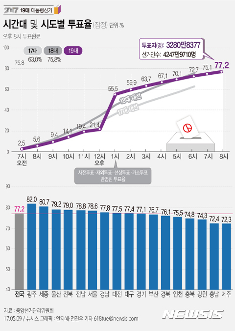 【서울=뉴시스】안지혜 기자 = 제19대 대통령선거의 최종 투표율이 77.2%로 잠정 집계됐다.  hokma@newsis.com