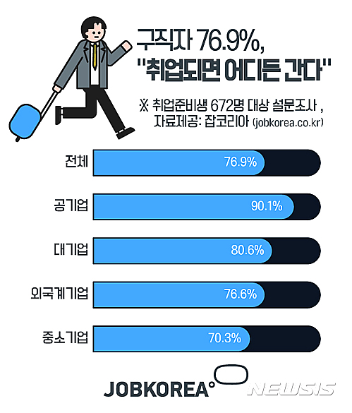 【서울=뉴시스】<잡코리아 취업되면 어디든 OK>