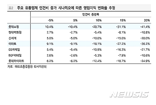 인건비 상승