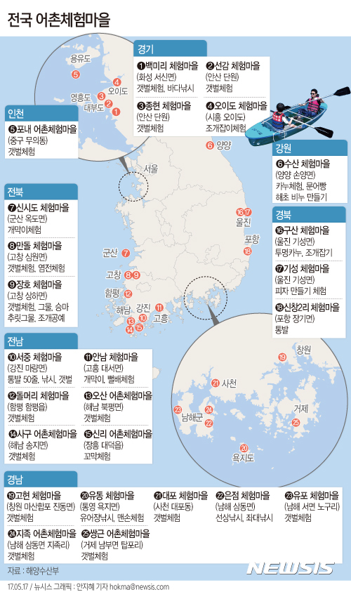 【서울=뉴시스】안지혜 기자 = 해양수산부에 따르면 지난 2001년 9개에 불과하던 어촌 체험마을은 현재까지 전국 112개로 늘었다.   hokma@newsis.com 