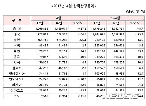 【서울=뉴시스】22일 한국관광공사가 내놓은 '4월 한국관광통계'에 따르면 지난달 방한한 외국인은 106만9833명으로 지난해 같은 달(146만9674명)에 비해 27.2% 감소했다. 2017.5.22(표=한국관광공사 제공)  photo@newsis.com