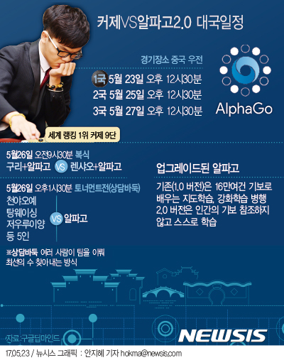 【서울=뉴시스】안지혜 기자 = 구글이 개발한 인공지능(AI) 바둑프로그램 알파고(AlphaGo)는 이세돌 9단과 대결할 당시에는 1.0 버전이었으며, 이번 커제 9단과는 업그레이드된 2.0버전 으로 대결한다.  hokma@newsis.com 
