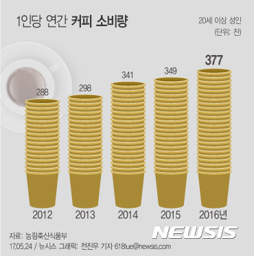 【서울=뉴시스】전진우 기자 = 24일 농림축산식품부에 따르면 우리나라 20세 이상 성인 1인당 연간 커피 소비량은 2016년 기준 377잔이다.  618tue@newsis.com 