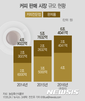 【서울=뉴시스】전진우 기자 = 24일 농림축산식품부에 따르면 우리나라 커피 판매시장은 2016년 기준 6조4041억원으로 2014년부터 연평균 9.3%씩 증가했다.  618tue@newsis.com 