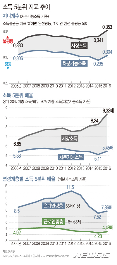 【서울=뉴시스】안지혜 기자 = 25일 통계청이 발표한 '소득분배지표'에 따르면 지난해 한국의 지니계수(처분가능소득 기준)는 0.304로 전년대비 0.009 증가했다. 지니계수는 소득불평등도를 나타내는 지표로 ‘0’이면 완전평등, ‘1’이면 완전 불평등을 의미한다.  hokma@newsis.com 