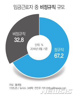 【서울=뉴시스】임금근로자 중 비정규직 규모. 자료=통계청