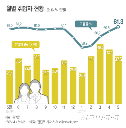 【서울=뉴시스】전진우 기자 = 14일 통계청이 발표한 고용동향에 따르면 5월 취업자는 2682만4000명으로 전년 동월 대비 37만5000명 증가했다. 5월 고용률은 61.3%로 관련 통계가 집계된 1999년 6월 이래 가장 높다.   618tue@newsis.com 