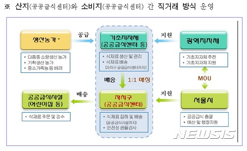 서울시, 시민 먹거리 기본권 선언…친환경식재료 공공조달