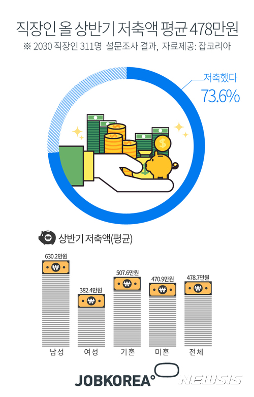 직장인 올 상반기 저축액 평균 478만원