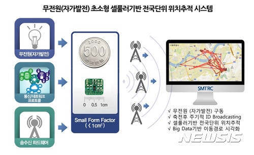 【울산=뉴시스】구미현 기자 = UNIST(울산과학기술원)는 전기전자컴퓨터공학부의 변영재 교수가 주도하는 '무전원 모바일 트래커 시스템 연구센터(Self-Powered Mobile Tracker Research Center, SMTRC)'가 2017년 대학ICT연구센터(ITRC)에 선정됐다고 20일 밝혔다. 사진은 무전원 초소형 셀룰러 기반 전국단위 위치 추적 시스템. 2017.06.20. (사진=UNIST 제공)photo@newsis.com