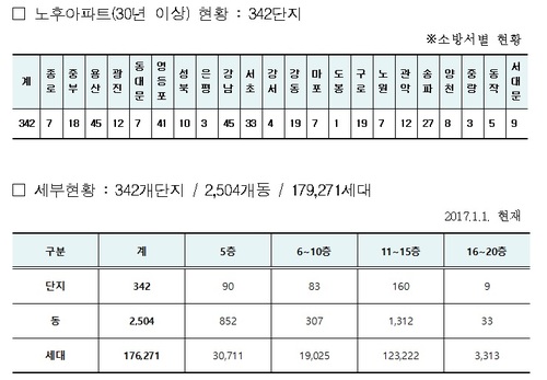 30년이상된 서울 노후아파트 불시점검…런던참사 예방