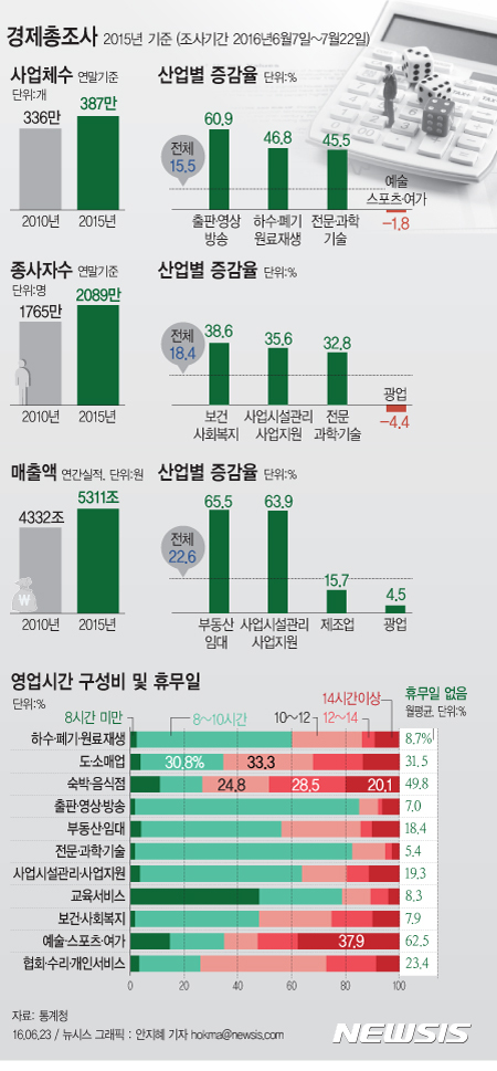 【서울=뉴시스】통계청이 23일 발표한 '2015년 기준 경제총조사 확정결과'에 따르면 2015년말 현재 전국의 사업체수는 387만4000개로 2010년(335만5천개)에 비해 52만개(15.5%) 증가했다.