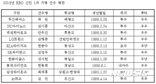 【서울=뉴시스】 2018년 KBO 신인 1차 지명 선수 명단. 2017.06.26. (자료=KBO제공)