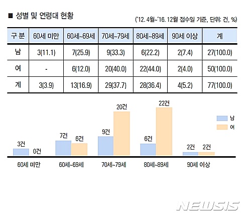 【세종=뉴시스】