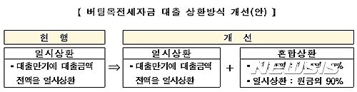 【서울=뉴시스】버팀목 전세자금 대출 상환방식 개선안 (제공=국토교통부)