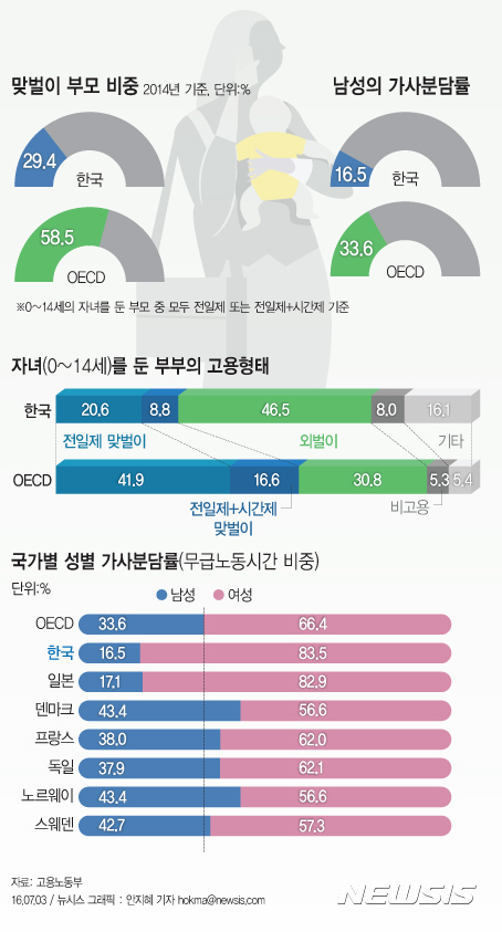 【서울=뉴시스】고용노동부가 OECD 통계와 한국노동패널조사를 활용해 자녀를 둔 부모의 고용상황에 대한 분석 결과 자녀(0~14세)를 둔 OECD 국가의 부모들은 약 60% 정도가 맞벌이를 하고 있는 반면, 우리나라는  30% 수준에 그치는 것으로 나타났다.