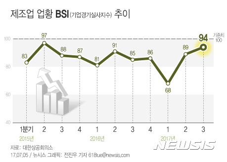 【서울=뉴시스】전진우 기자 = 5일 대한상공회의소는 최근 전국 2200여개 제조업체를 대상으로 ‘3분기 제조업체 경기전망지수(BSI) 조사’를 실시한 결과, 3분기 전국 경기전망지수는 2분기보다 5포인트 상승한 94를 기록했다고 밝혔다. 기준치(100) 아래지만, 2015년 2분기(97) 이후 9분기만에 가장 높은 수치다. 618tue@newsis.com