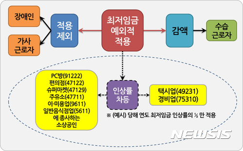 【서울=뉴시스】8개 업종에 대해 내년도 최저임금 인상률의 2분의 1만 적용하자는 최저임금 특례(안). 2017.07.03.   (그래픽 = 한국경영자총협회 제공)  photo@newsis.com 