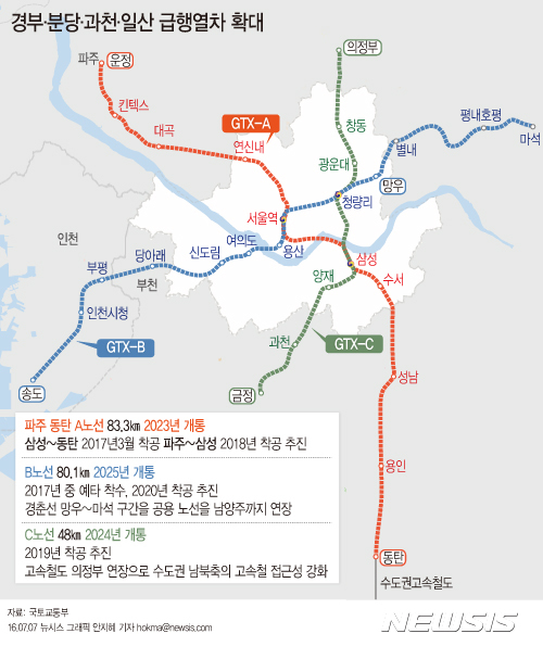【서울=뉴시스】안지혜 기자 = 국토교통부는 서울 도심과 수도권 외곽지역을 연결하는 '고속 광역급행철도망(GTX)'을 2025년까지 구축한다고 7일 발표했다. hokma@newsis.com