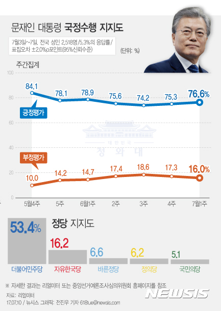 【서울=뉴시스】리얼미터가 지난 7월3일~7일 전국 19세 이상 남녀 2518명을 대상으로 조사해 10일 발표한 여론조사 결과에 따르면 문재인 대통령의 지지율은 전주 대비 1.3%포인트 상승한 76.6%를 기록했다. 